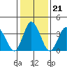 Mispillion River entrance tide chart for Friday, January 21, 2022