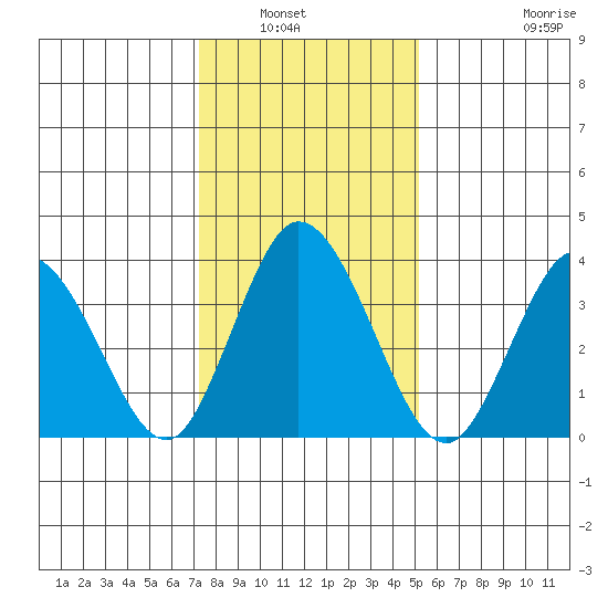 Mispillion River entrance tide chart for Saturday, January 22, 2022
