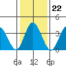 Mispillion River entrance tide chart for Saturday, January 22, 2022