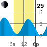 Mispillion River entrance tide chart for Tuesday, January 25, 2022