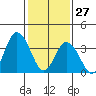 Mispillion River entrance tide chart for Thursday, January 27, 2022