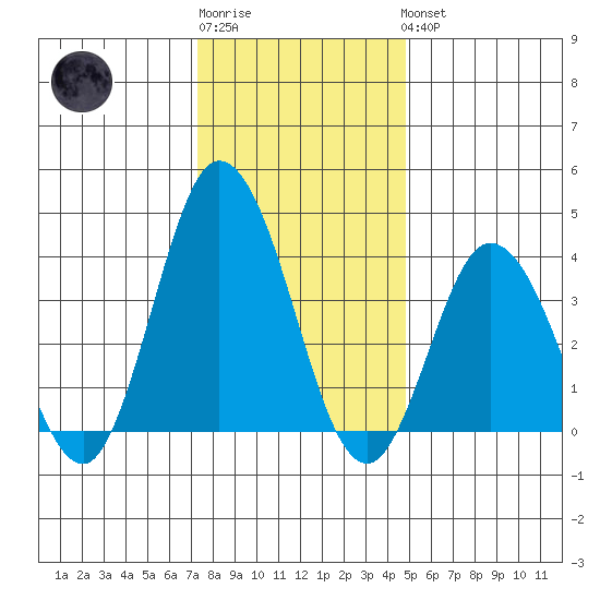 Mispillion River entrance tide chart for Sunday, January 2, 2022