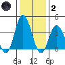 Mispillion River entrance tide chart for Sunday, January 2, 2022