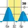 Mispillion River entrance tide chart for Sunday, January 30, 2022