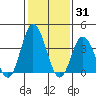 Mispillion River entrance tide chart for Monday, January 31, 2022