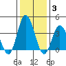Mispillion River entrance tide chart for Monday, January 3, 2022