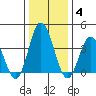 Mispillion River entrance tide chart for Tuesday, January 4, 2022