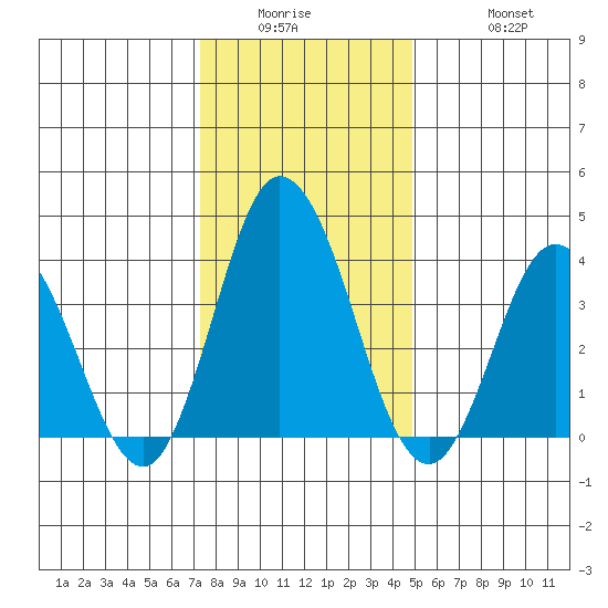 Mispillion River entrance tide chart for Wednesday, January 5, 2022
