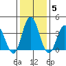 Mispillion River entrance tide chart for Wednesday, January 5, 2022