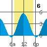 Mispillion River entrance tide chart for Thursday, January 6, 2022