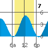 Mispillion River entrance tide chart for Friday, January 7, 2022