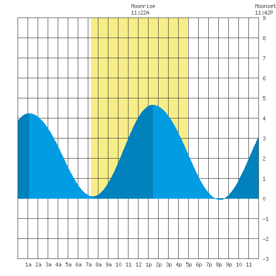 Mispillion River entrance tide chart for Saturday, January 8, 2022