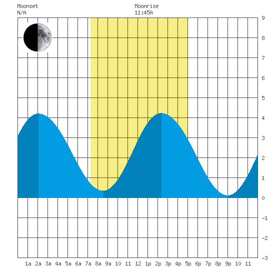 Mispillion River entrance tide chart for Sunday, January 9, 2022