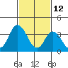 Mispillion River entrance tide chart for Saturday, February 12, 2022