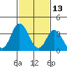 Mispillion River entrance tide chart for Sunday, February 13, 2022