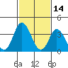 Mispillion River entrance tide chart for Monday, February 14, 2022