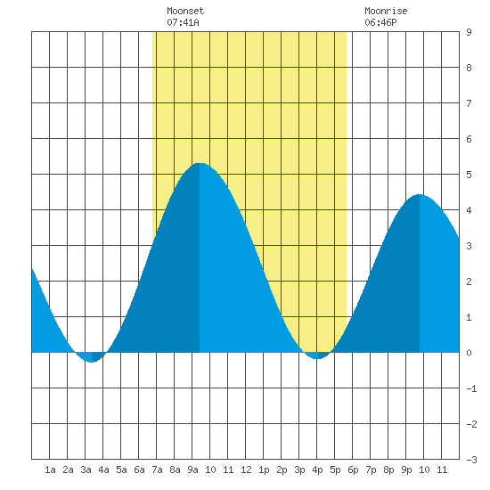 Mispillion River entrance tide chart for Thursday, February 17, 2022