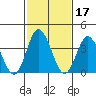 Mispillion River entrance tide chart for Thursday, February 17, 2022