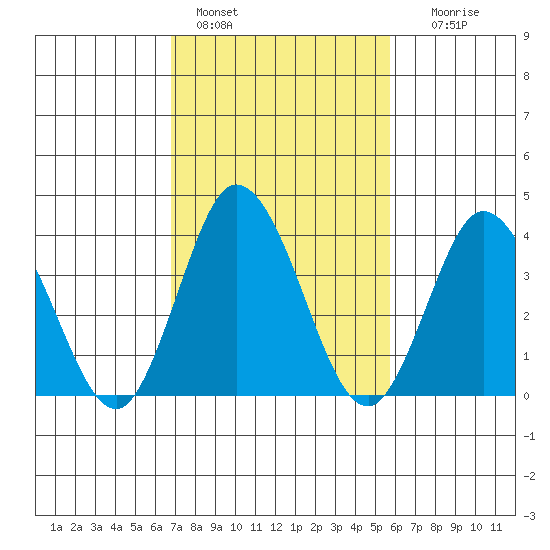 Mispillion River entrance tide chart for Friday, February 18, 2022