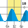 Mispillion River entrance tide chart for Friday, February 18, 2022