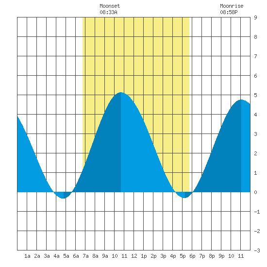 Mispillion River entrance tide chart for Saturday, February 19, 2022