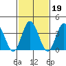 Mispillion River entrance tide chart for Saturday, February 19, 2022