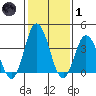 Mispillion River entrance tide chart for Tuesday, February 1, 2022
