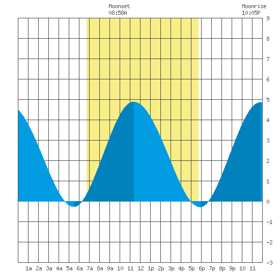 Mispillion River entrance tide chart for Sunday, February 20, 2022