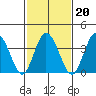 Mispillion River entrance tide chart for Sunday, February 20, 2022