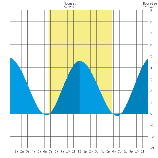 Mispillion River entrance tide chart for Monday, February 21, 2022
