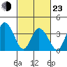 Mispillion River entrance tide chart for Wednesday, February 23, 2022