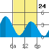 Mispillion River entrance tide chart for Thursday, February 24, 2022