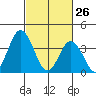 Mispillion River entrance tide chart for Saturday, February 26, 2022