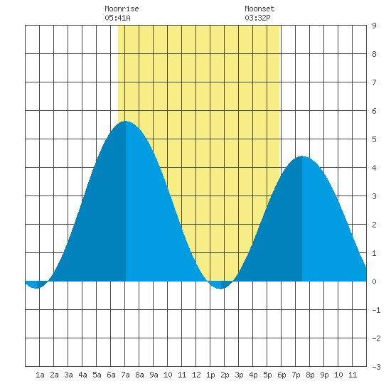 Mispillion River entrance tide chart for Monday, February 28, 2022