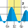 Mispillion River entrance tide chart for Wednesday, February 2, 2022