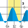 Mispillion River entrance tide chart for Thursday, February 3, 2022