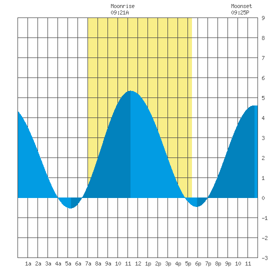 Mispillion River entrance tide chart for Friday, February 4, 2022