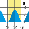 Mispillion River entrance tide chart for Saturday, February 5, 2022