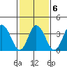 Mispillion River entrance tide chart for Sunday, February 6, 2022