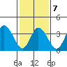Mispillion River entrance tide chart for Monday, February 7, 2022