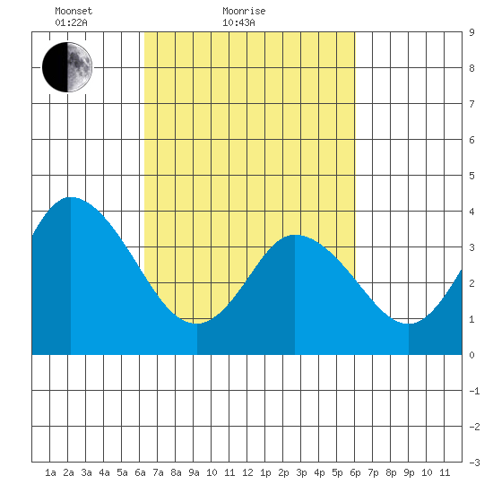 Mispillion River entrance tide chart for Thursday, March 10, 2022