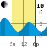 Mispillion River entrance tide chart for Thursday, March 10, 2022