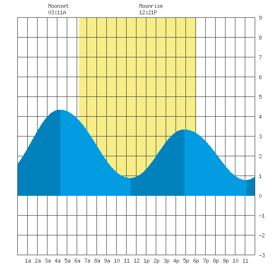 Mispillion River entrance tide chart for Saturday, March 12, 2022