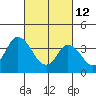 Mispillion River entrance tide chart for Saturday, March 12, 2022