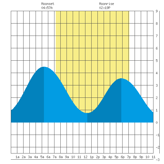 Mispillion River entrance tide chart for Sunday, March 13, 2022