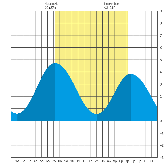 Mispillion River entrance tide chart for Monday, March 14, 2022
