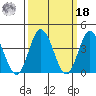 Mispillion River entrance tide chart for Friday, March 18, 2022