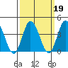 Mispillion River entrance tide chart for Saturday, March 19, 2022