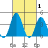 Mispillion River entrance tide chart for Tuesday, March 1, 2022