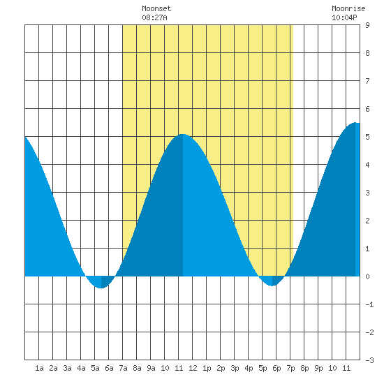 Mispillion River entrance tide chart for Sunday, March 20, 2022